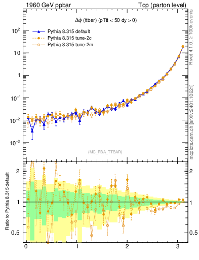 Plot of dphittbar in 1960 GeV ppbar collisions