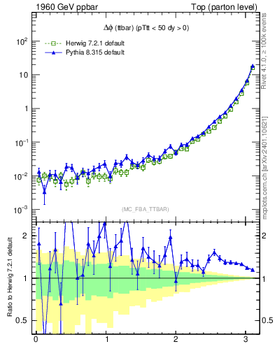Plot of dphittbar in 1960 GeV ppbar collisions