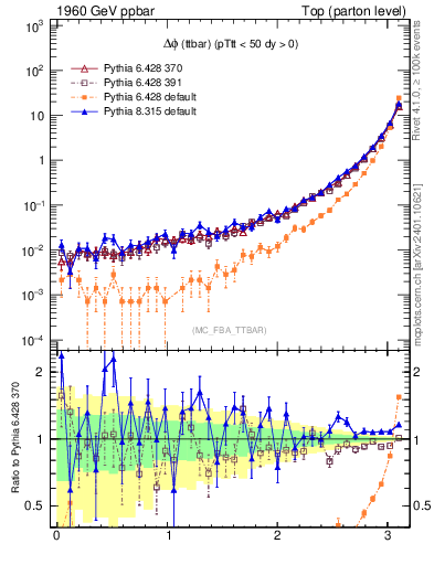 Plot of dphittbar in 1960 GeV ppbar collisions