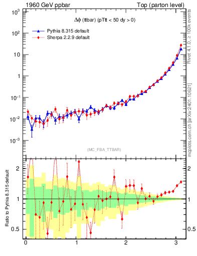 Plot of dphittbar in 1960 GeV ppbar collisions