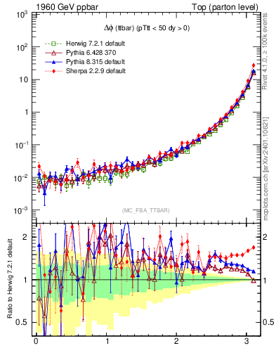 Plot of dphittbar in 1960 GeV ppbar collisions