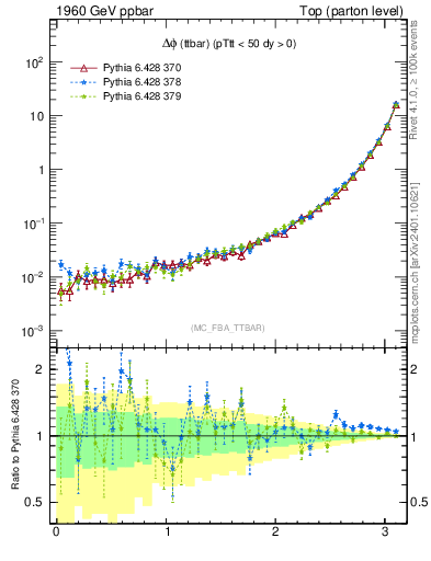 Plot of dphittbar in 1960 GeV ppbar collisions
