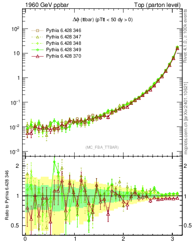 Plot of dphittbar in 1960 GeV ppbar collisions