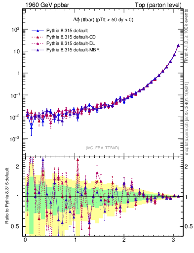 Plot of dphittbar in 1960 GeV ppbar collisions