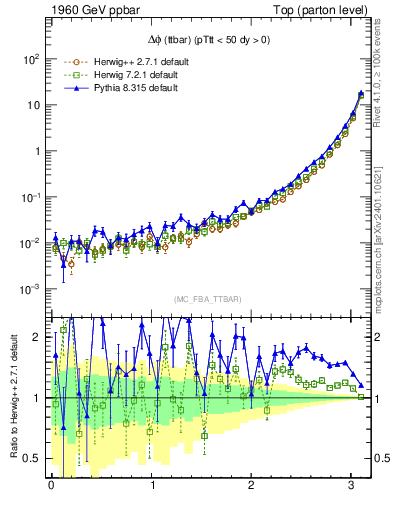 Plot of dphittbar in 1960 GeV ppbar collisions