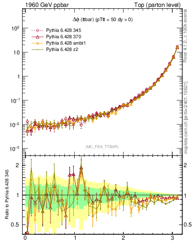 Plot of dphittbar in 1960 GeV ppbar collisions