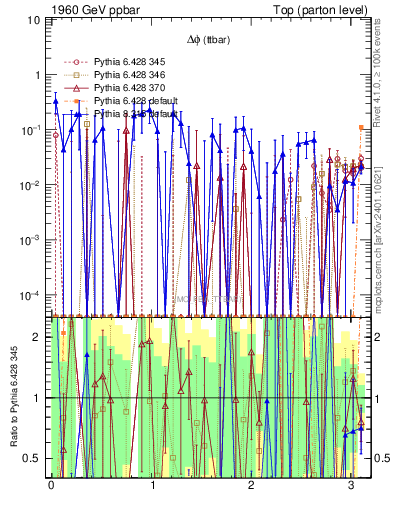Plot of dphittbar.asym in 1960 GeV ppbar collisions