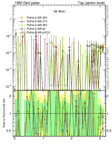 Plot of dphittbar.asym in 1960 GeV ppbar collisions