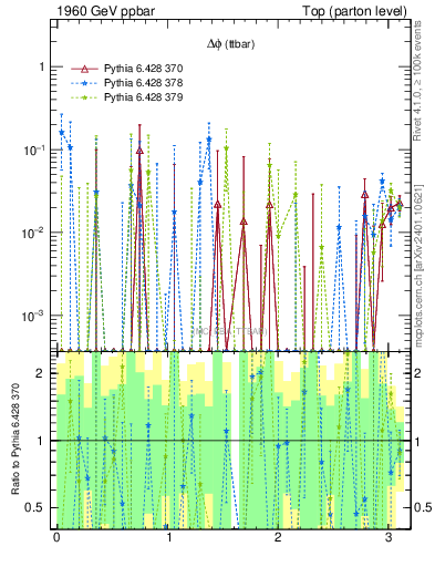 Plot of dphittbar.asym in 1960 GeV ppbar collisions
