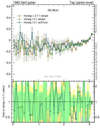 Plot of dphittbar.asym in 1960 GeV ppbar collisions