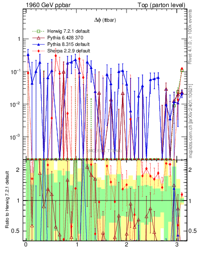 Plot of dphittbar.asym in 1960 GeV ppbar collisions