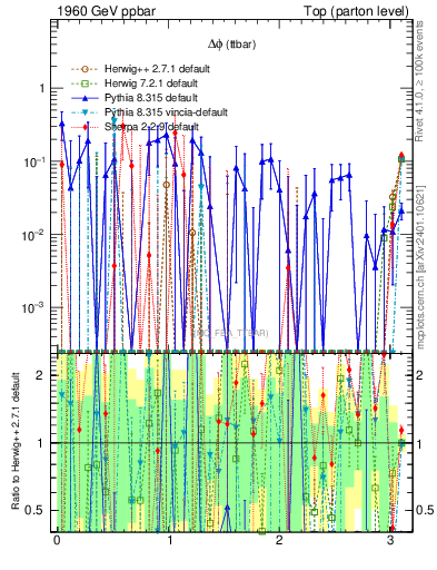 Plot of dphittbar.asym in 1960 GeV ppbar collisions