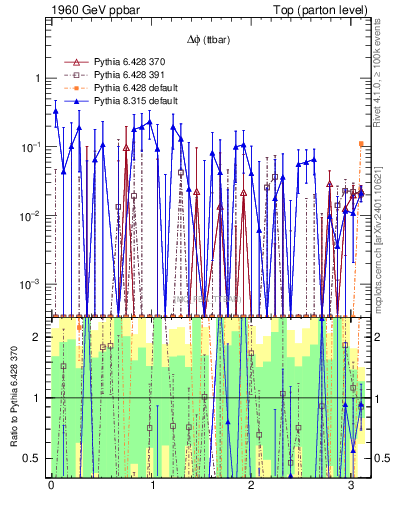 Plot of dphittbar.asym in 1960 GeV ppbar collisions