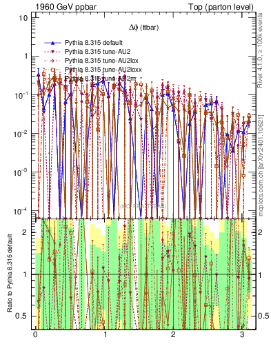 Plot of dphittbar.asym in 1960 GeV ppbar collisions