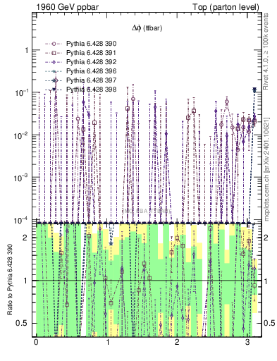 Plot of dphittbar.asym in 1960 GeV ppbar collisions