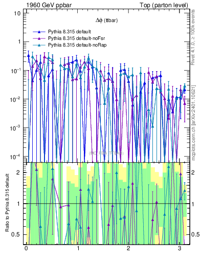 Plot of dphittbar.asym in 1960 GeV ppbar collisions