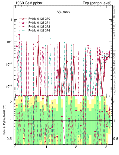 Plot of dphittbar.asym in 1960 GeV ppbar collisions