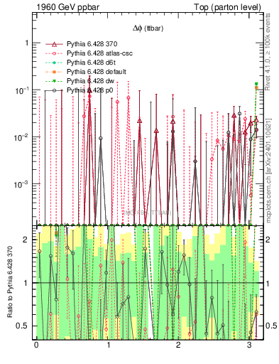 Plot of dphittbar.asym in 1960 GeV ppbar collisions