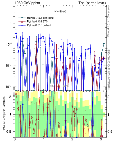 Plot of dphittbar.asym in 1960 GeV ppbar collisions