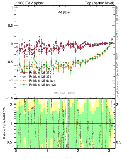 Plot of dphittbar.asym in 1960 GeV ppbar collisions