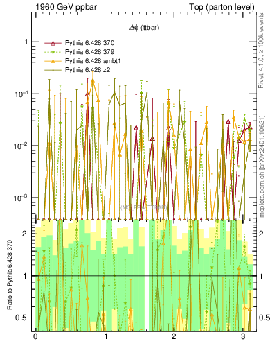 Plot of dphittbar.asym in 1960 GeV ppbar collisions
