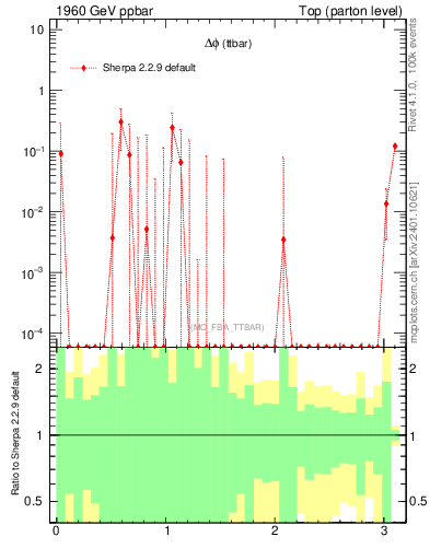 Plot of dphittbar.asym in 1960 GeV ppbar collisions