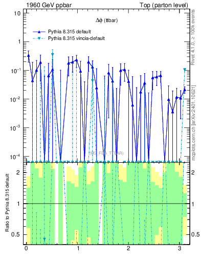 Plot of dphittbar.asym in 1960 GeV ppbar collisions