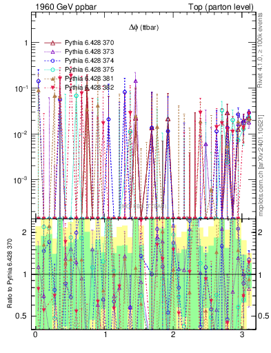 Plot of dphittbar.asym in 1960 GeV ppbar collisions