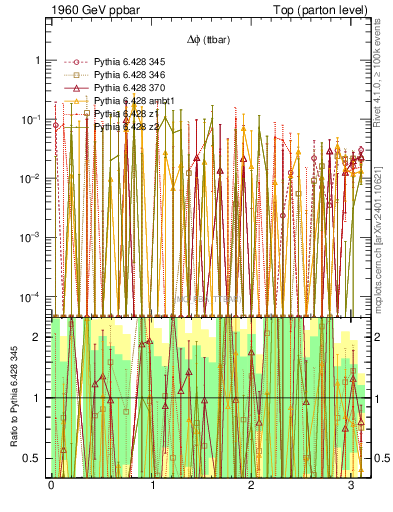 Plot of dphittbar.asym in 1960 GeV ppbar collisions