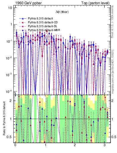 Plot of dphittbar.asym in 1960 GeV ppbar collisions