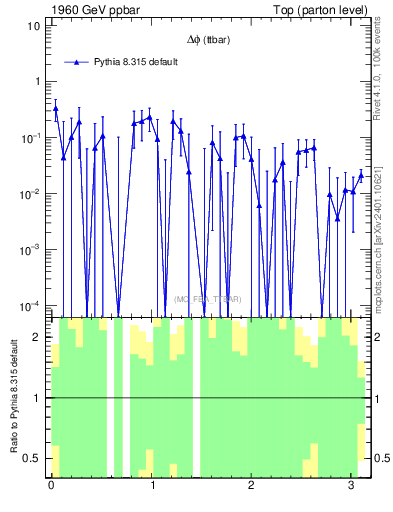Plot of dphittbar.asym in 1960 GeV ppbar collisions