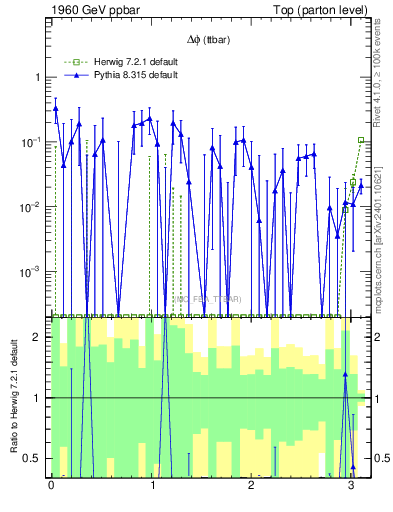 Plot of dphittbar.asym in 1960 GeV ppbar collisions