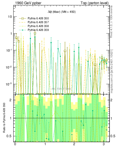 Plot of dphittbar.asym in 1960 GeV ppbar collisions
