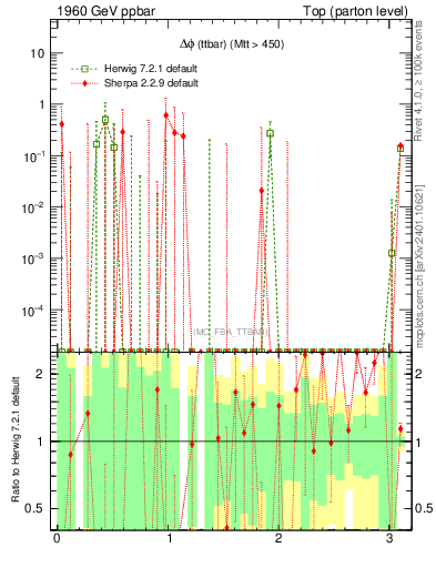 Plot of dphittbar.asym in 1960 GeV ppbar collisions