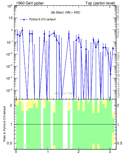 Plot of dphittbar.asym in 1960 GeV ppbar collisions