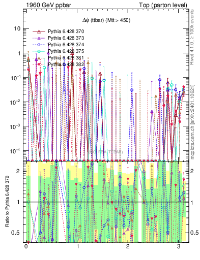 Plot of dphittbar.asym in 1960 GeV ppbar collisions