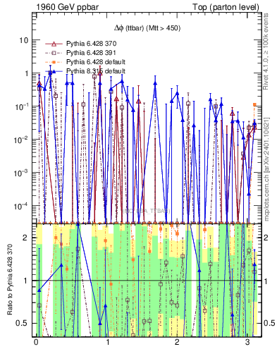 Plot of dphittbar.asym in 1960 GeV ppbar collisions