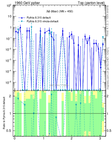 Plot of dphittbar.asym in 1960 GeV ppbar collisions
