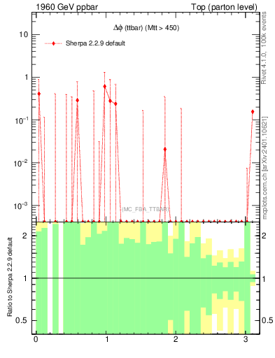 Plot of dphittbar.asym in 1960 GeV ppbar collisions