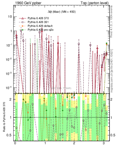 Plot of dphittbar.asym in 1960 GeV ppbar collisions