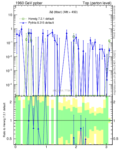 Plot of dphittbar.asym in 1960 GeV ppbar collisions