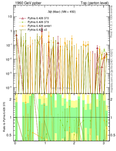 Plot of dphittbar.asym in 1960 GeV ppbar collisions