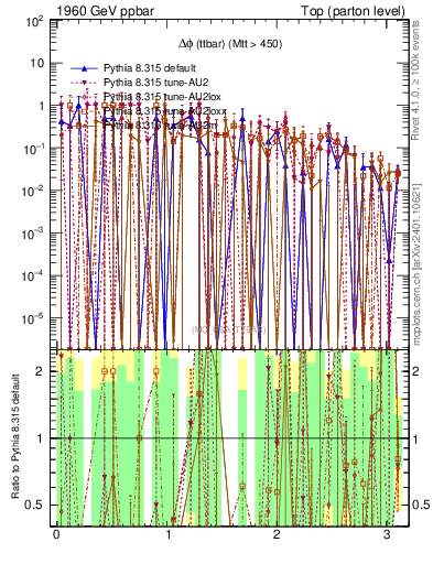 Plot of dphittbar.asym in 1960 GeV ppbar collisions