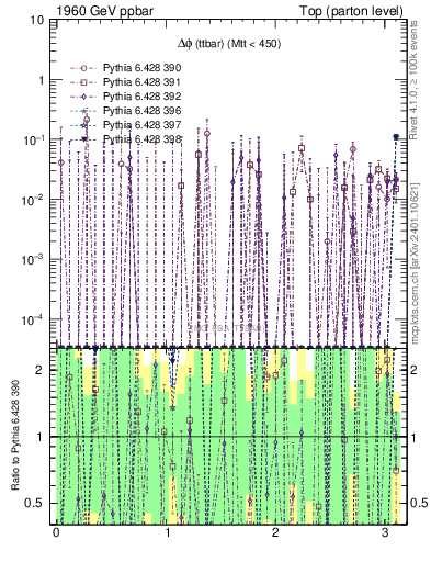 Plot of dphittbar.asym in 1960 GeV ppbar collisions