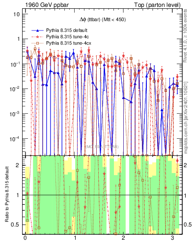Plot of dphittbar.asym in 1960 GeV ppbar collisions