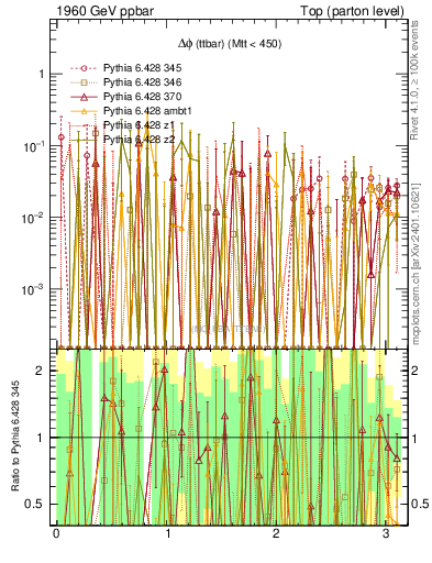 Plot of dphittbar.asym in 1960 GeV ppbar collisions