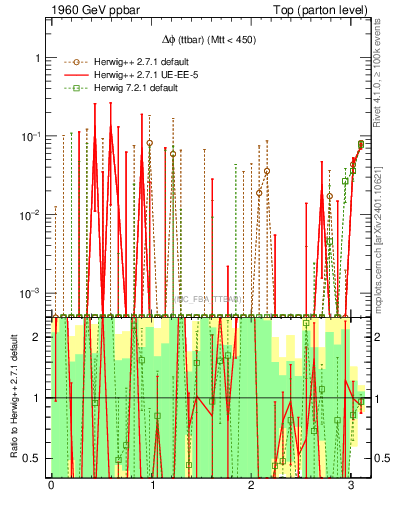 Plot of dphittbar.asym in 1960 GeV ppbar collisions