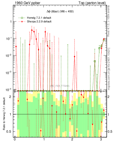 Plot of dphittbar.asym in 1960 GeV ppbar collisions