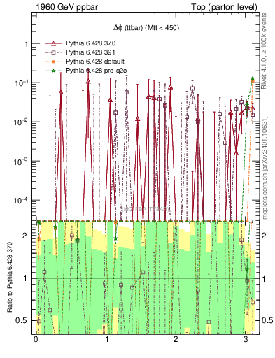 Plot of dphittbar.asym in 1960 GeV ppbar collisions