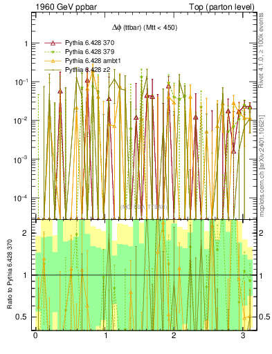 Plot of dphittbar.asym in 1960 GeV ppbar collisions